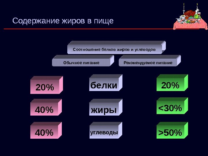   Содержание жиров в пище  Соотношение белков жиров и углеводов  Обычное