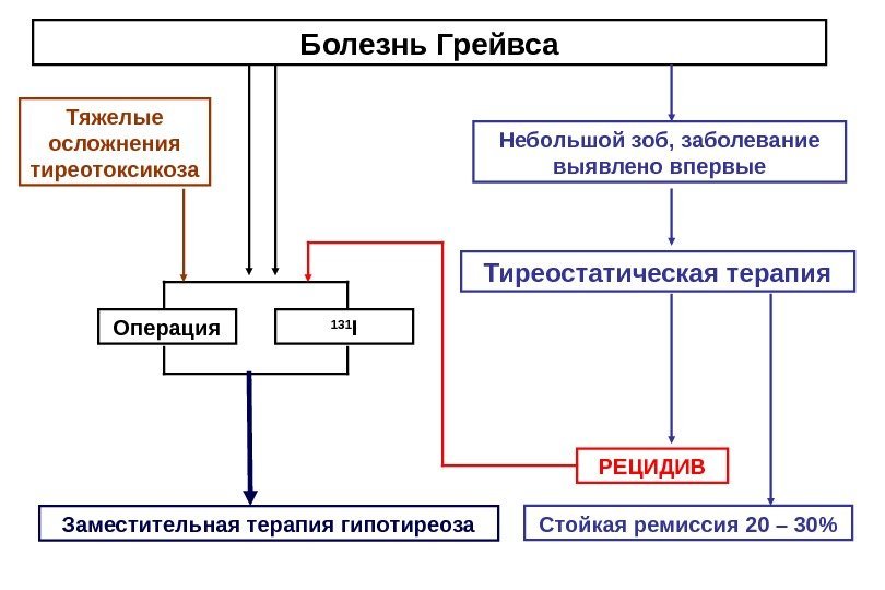 Болезнь Грейвса Тяжелые осложнения тиреотоксикоза Заместительная терапия гипотиреоза Небольшой зоб, заболевание выявлено впервые Тиреостатическая