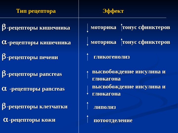   Тип рецептора Эффект -рецепторы кожи -рецепторы кишечника моторика  тонус сфинктеров -рецепторы