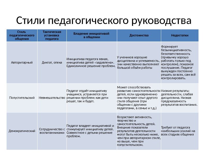 Стили педагогического руководства Стиль педагогического общения Тактическая установка педагога Владение инициативой в общении Достоинства