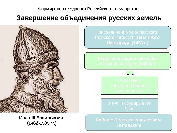 Иван III Васильевич (1462 -1505 гг. ) Формирование единого Российского государства Завершение объединения русских
