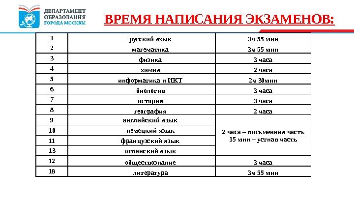 ВРЕМЯ НАПИСАНИЯ ЭКЗАМЕНОВ: 1 русский язык 3 ч 55 мин 2 математика 3 ч