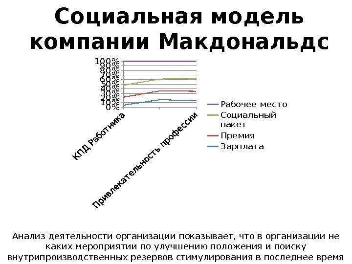 Социальная модель компании Макдональдс0102030405060708090100 Рабочее место Социальный пакет Премия Зарплата Анализ деятельности организации показывает,