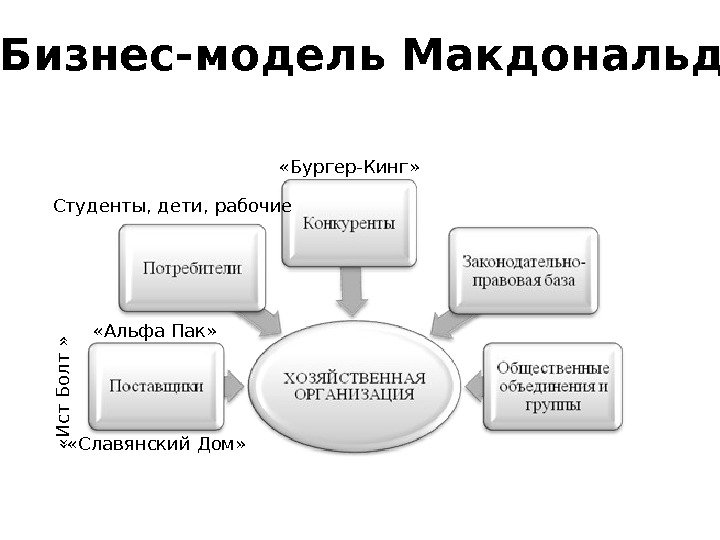  Бизнес-модель Макдональдс «Бургер-Кинг» Студенты, дети, рабочие «Альфа Пак»  «Славянский Дом»  «