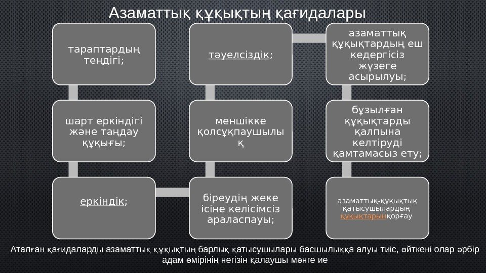 тараптардың теңдігі; шарт еркіндігі және таңдау құқығы; еркіндік ; біреудің жеке ісіне келісімсіз араласпауы;