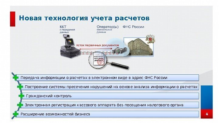 4 Передача информации о расчетах в электронном виде в адрес ФНС России Построение системы