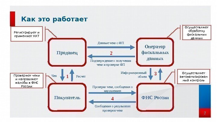 Как это работает 7 Покупатель Продавец Оператор фискальных данных ФНС России. Данные чека с