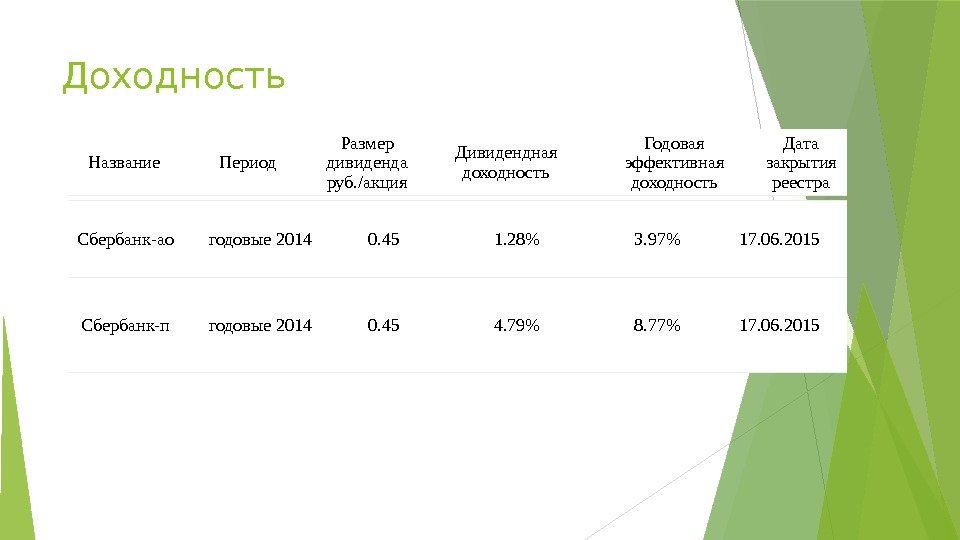 Название Период Размер дивиденда руб. /акция Дивидендная доходность Годовая эффективная доходность Дата закрытия реестра