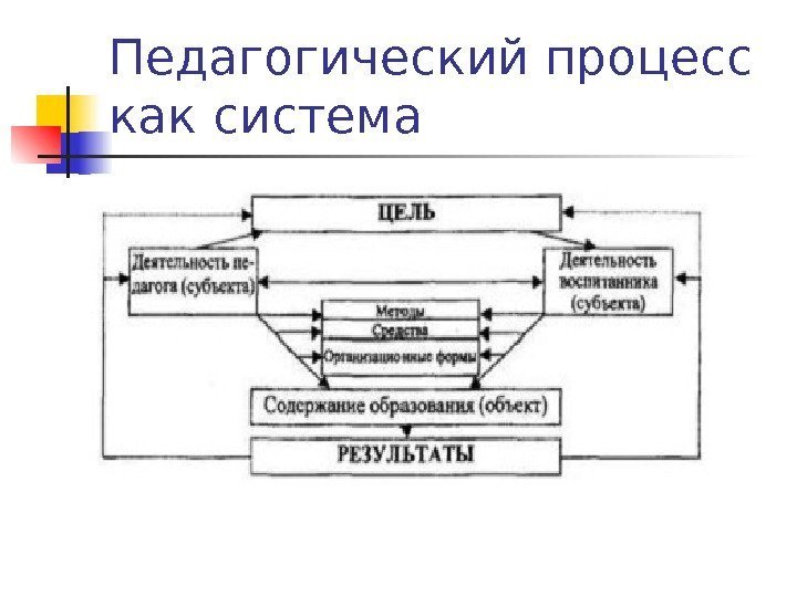   Педагогический процесс как система 