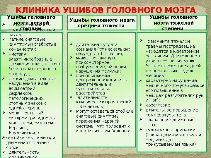 КЛИНИКА УШИБОВ ГОЛОВНОГО МОЗГА Ушибы головного мозга легкой степени Ушибы головного мозга средней тяжести