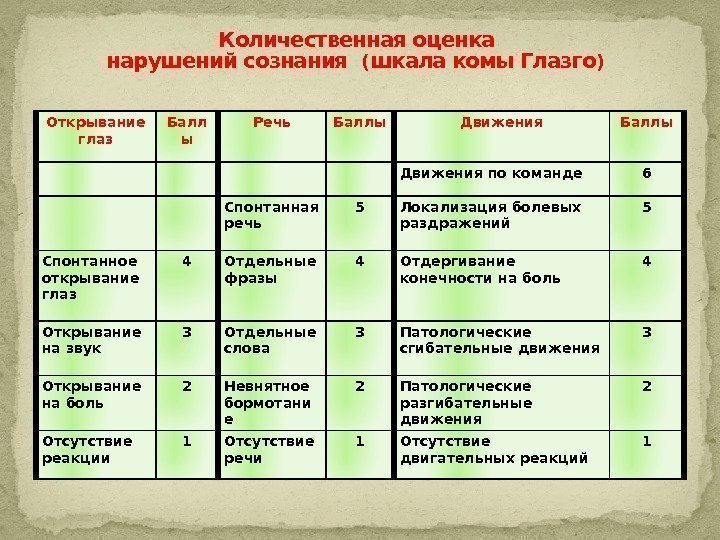 Количественная оценка нарушений сознания  ( шкала комы Глазго )  Открывание глаз Балл