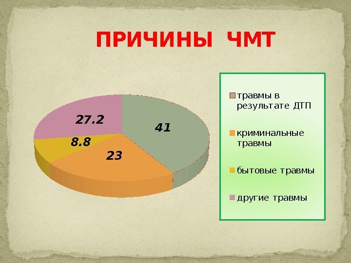 41 238. 8 27. 2 травмы в результате ДТП криминальные травмы бытовые травмы другие