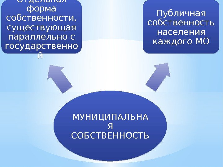 МУНИЦИПАЛЬНА Я СОБСТВЕННОСТЬОтдельная форма собственности,  существующая параллельно с государственно й Публичная собственность населения