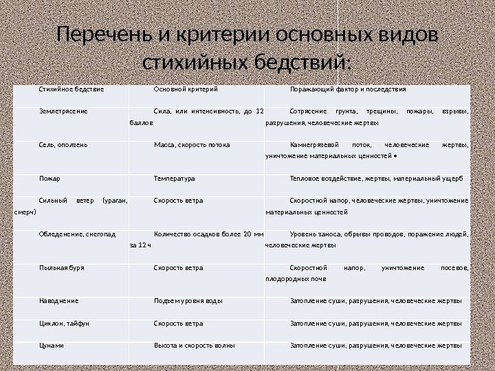 Перечень и критерии основных видов стихийных бедствий: Стихийное бедствие Основной критерий Поражающий фактор и