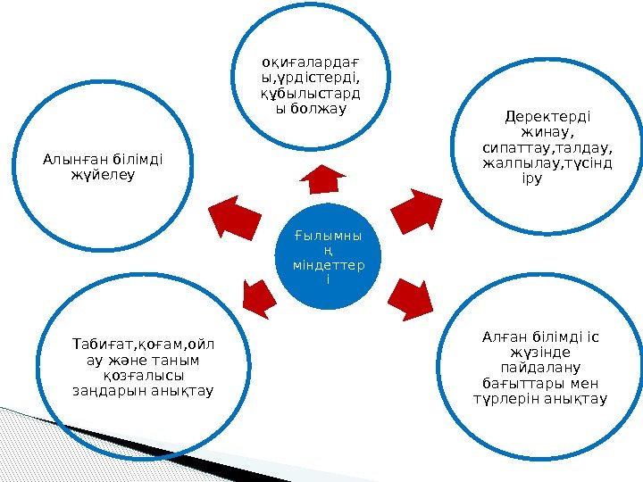 Ғылымны ң міндеттер і Деректерді жинау,  сипаттау, талдау, жалпылау, түсінд іру  Алынған