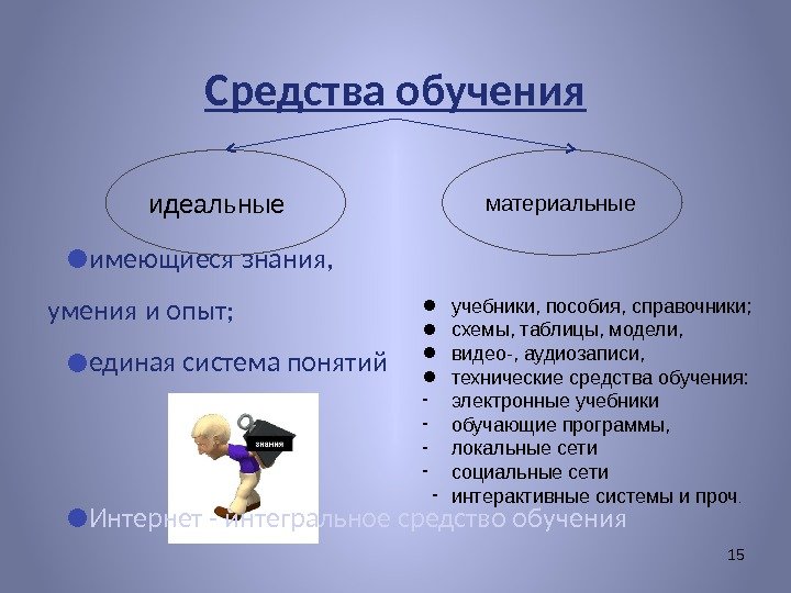 ● имеющиеся знания,  умения и опыт; ● единая система понятий ● Интернет -