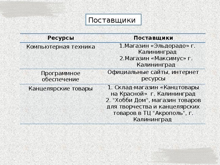 Поставщики Ресурсы Поставщики Компьютерная техника 1. Магазин «Эльдорадо» г.  Калининград 2. Магазин «Максимус»