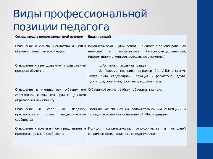   Виды профессиональной  позиции педагога Составляющие профессиональной позиции Виды позиций Отношение к