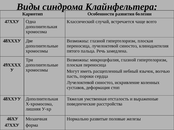   Виды синдрома Клайнфельтера: Кариотип Особенности развития болезни 47 ХХУ Одна дополнительная хромосома