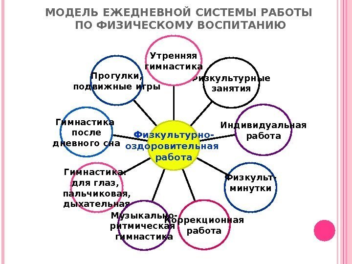 МОДЕЛЬ ЕЖЕДНЕВНОЙ СИСТЕМЫ РАБОТЫ ПО ФИЗИЧЕСКОМУ ВОСПИТАНИЮ Прогулки, подвижные игры Гимнастика после дневного сна