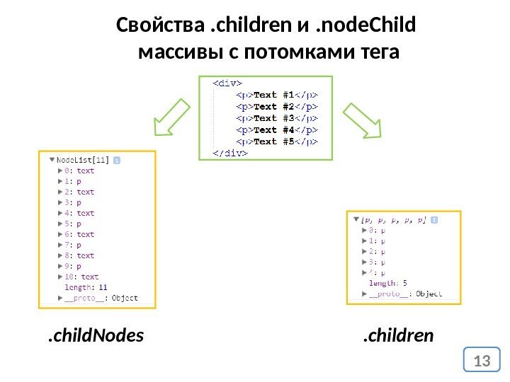 13 Свойства. children и. node. Child массивы с потомками тега. child. Nodes. children 