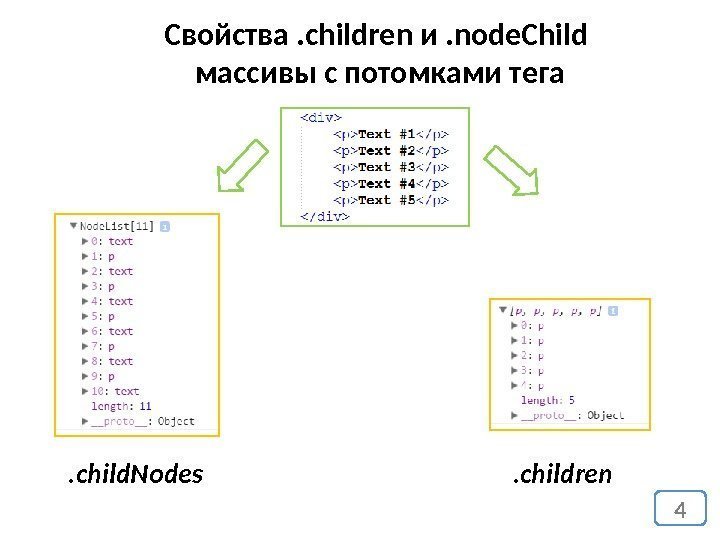 4 Свойства. children и. node. Child массивы с потомками тега. child. Nodes. children 