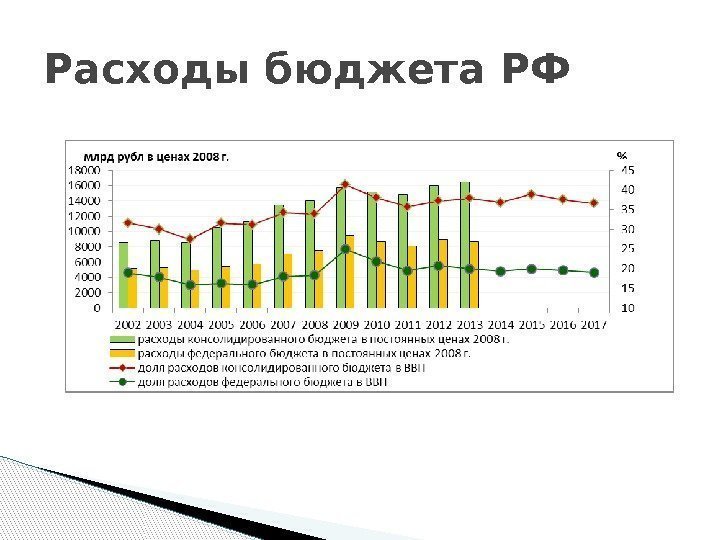 Расходы бюджета РФ  