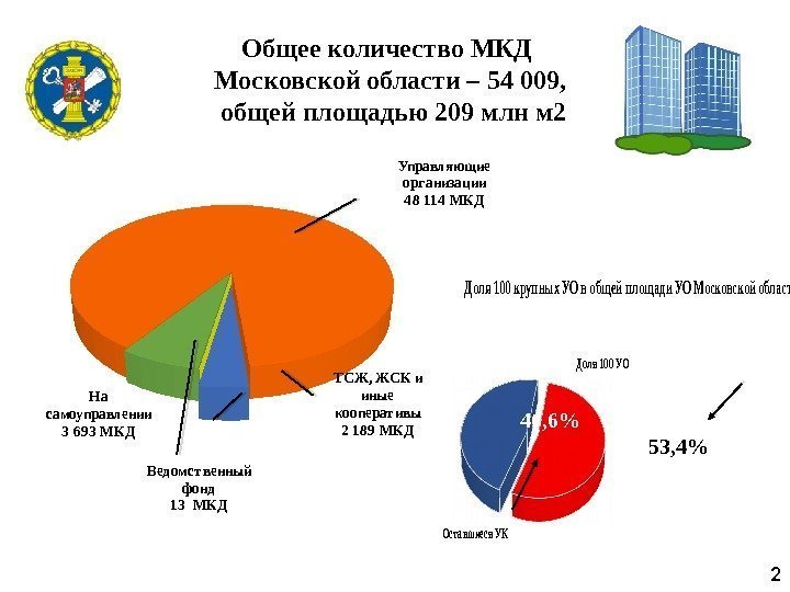 Общее количество МКД Московской области – 54 009,  общей площадью 209 млн м