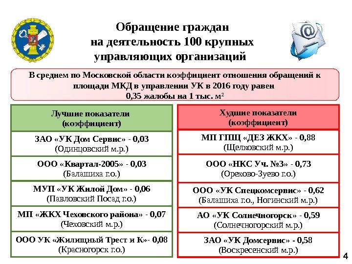 Обращение граждан на деятельность 100 крупных управляющих организаций 4 В среднем по Московской области