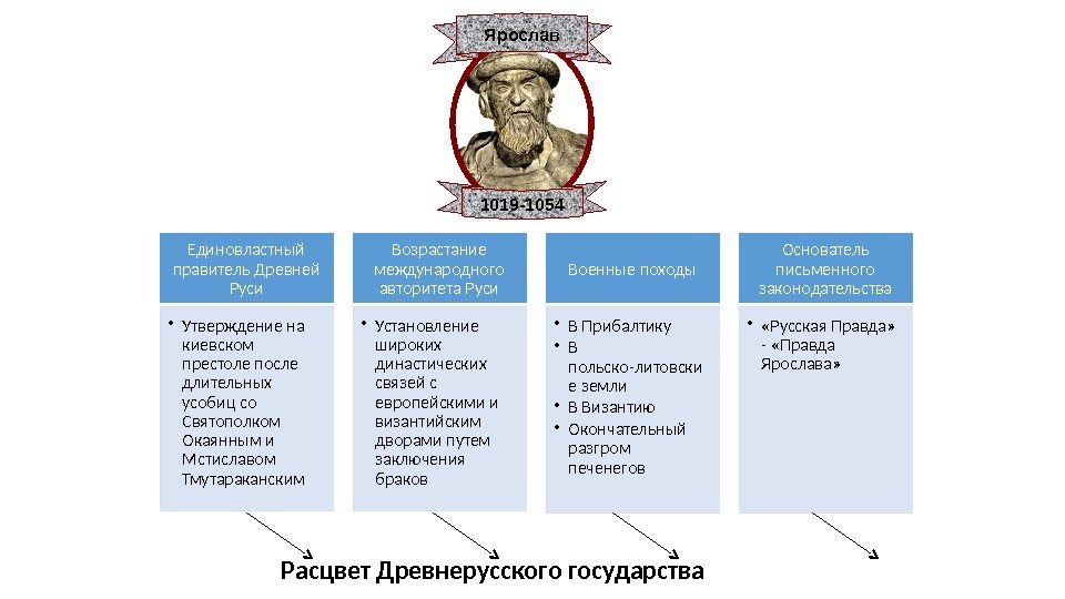 Ярослав 1019 -1054 Единовластный правитель Древней Руси • Утверждение на киевском престоле после длительных