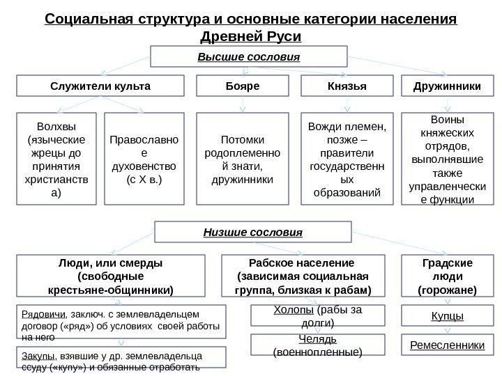 Социальная структура и основные категории населения Древней Руси Высшие сословия Служители культа Бояре Князья