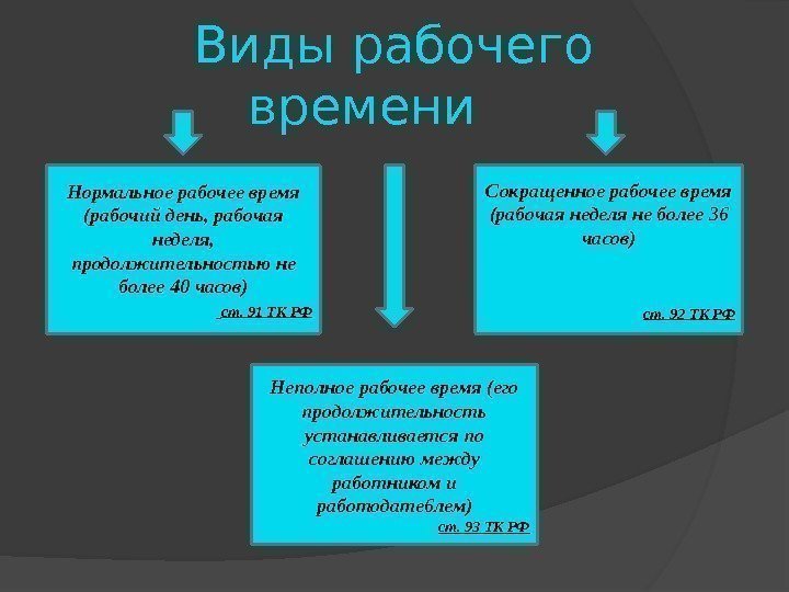  Виды рабочего времени Нормальное рабочее время (рабочий день, рабочая неделя,  продолжительностью не