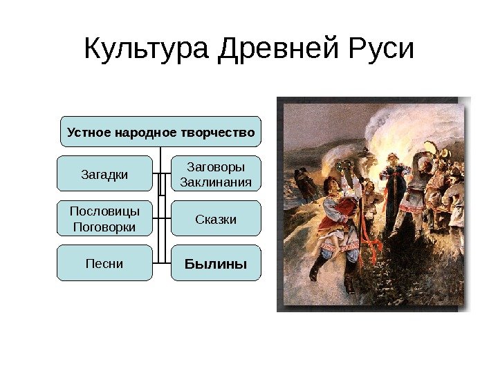 Культура Древней Руси Устное народное творчество Загадки Заговоры Заклинания Пословицы Поговорки Сказки Песни Былины