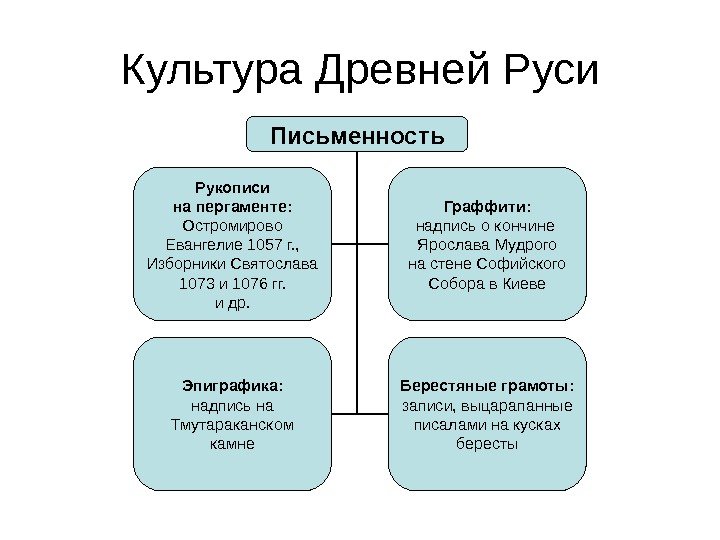 Культура Древней Руси Письменность Рукописи на пергаменте: Остромирово Евангелие 1057 г. , Изборники Святослава