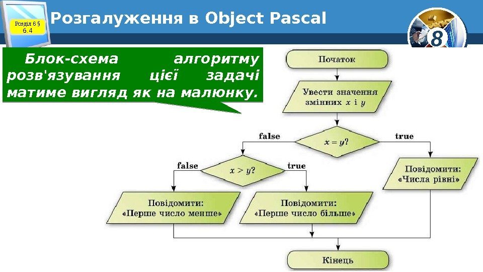 8 Розгалуження в Object Pascal Розділ 6 § 6. 4 Блок-схема алгоритму розв'язування цієї