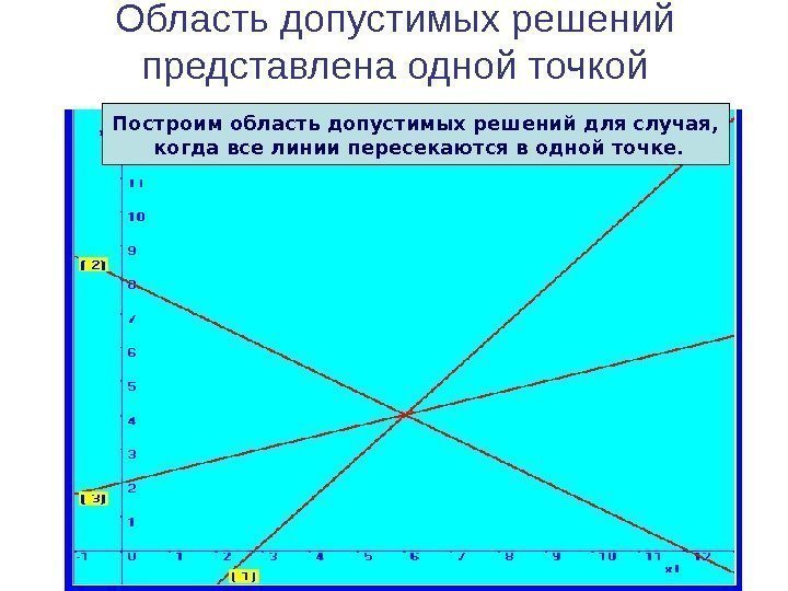   Область допустимых решений представлена одной точкой Построим область допустимых решений для случая,