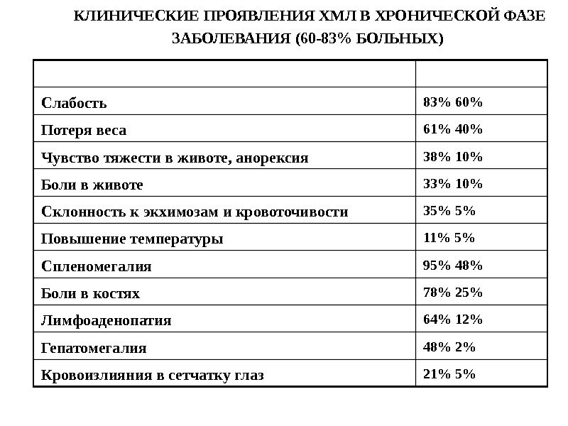 21 5 Кровоизлияния в сетчатку глаз 48 2 Гепатомегалия 64 12 Лимфоаденопатия 78 25