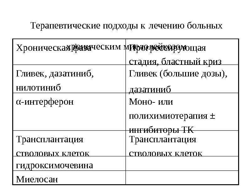 Терапевтические подходы к  лечению больных хроническим миелолейкозом Миелосангидроксимочевина Трансплантация стволовых клеток Моно- или