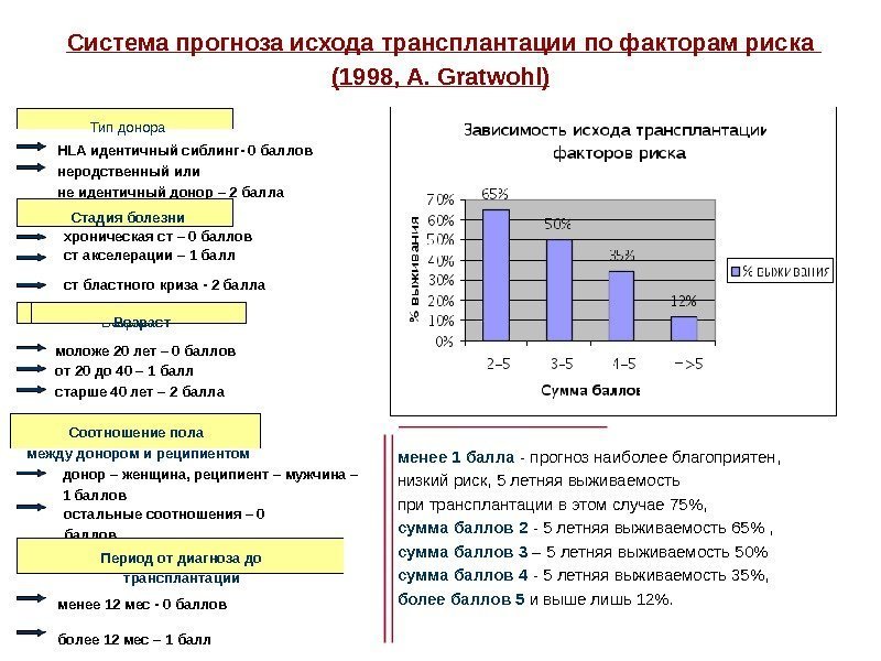 менее 1 балла - прогноз наиболее благоприятен,  низкий риск, 5 летняя выживаемость при