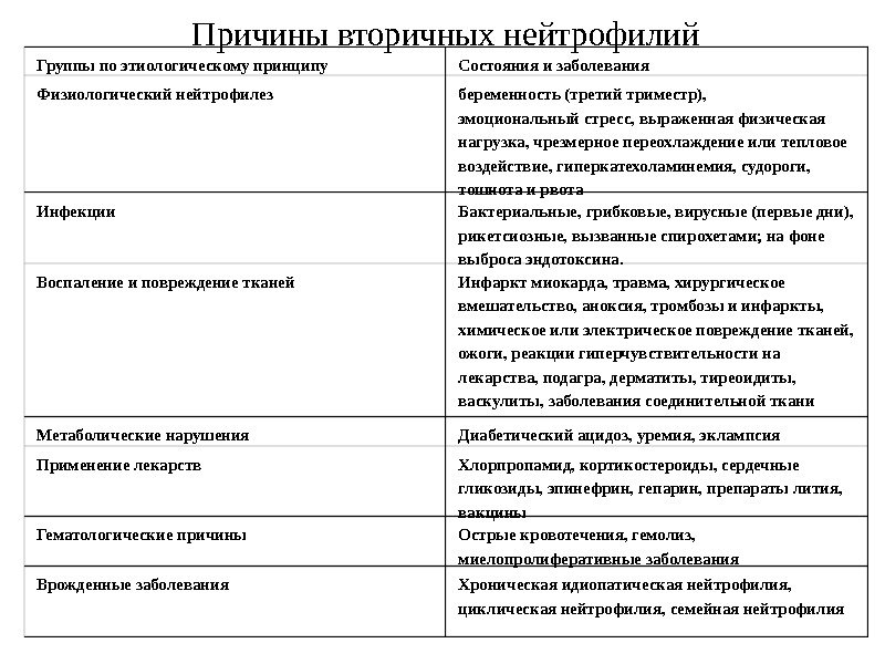 Причины вторичных нейтрофилий Хроническая идиопатическая нейтрофилия,  циклическая нейтрофилия, семейная нейтрофилия. Врожденные заболевания Острые