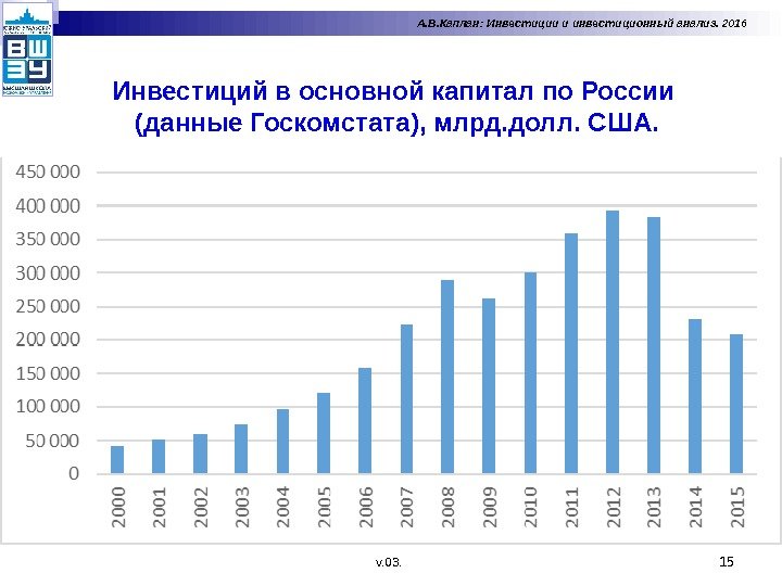 15 А. В. Каплан: Инвестиции и инвестиционный анализ. 2016 Инвестиций в основной капитал по