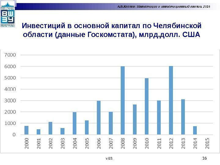 16 А. В. Каплан: Инвестиции и инвестиционный анализ. 2016 Инвестиций в основной капитал по