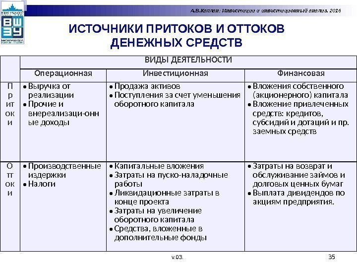 ИСТОЧНИКИ ПРИТОКОВ И ОТТОКОВ ДЕНЕЖНЫХ СРЕДСТВ 35 ВИДЫ ДЕЯТЕЛЬНОСТИ Операционная Инвестиционная Финансовая П р