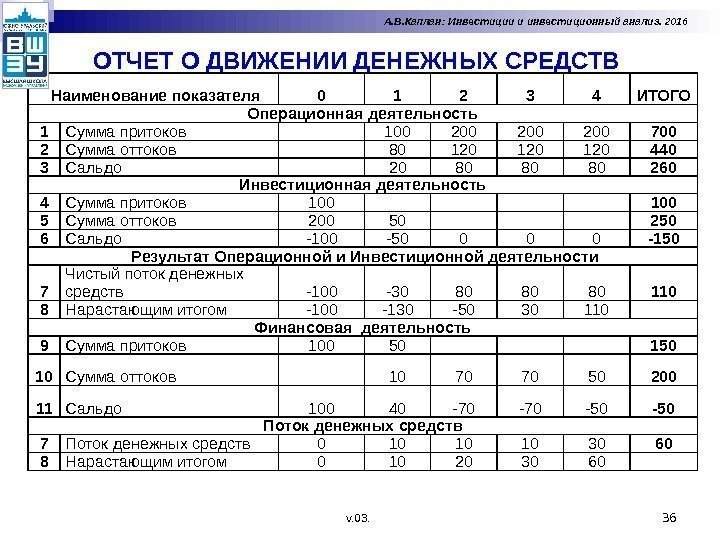 ОТЧЕТ О ДВИЖЕНИИ ДЕНЕЖНЫХ СРЕДСТВ 36 Наименование показателя 0 1 2 3 4 ИТОГО