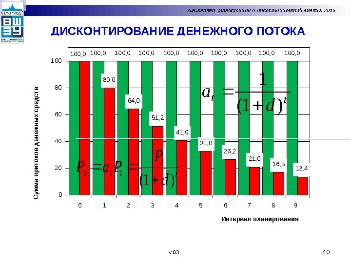 ДИСКОНТИРОВАНИЕ ДЕНЕЖНОГО ПОТОКА 40100, 0 100, 0 100, 0 80, 0 64, 0 51,