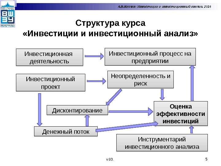 Структура курса «Инвестиции и инвестиционный анализ» v. 03.  5 Инвестиционная  деятельность Инвестиционный