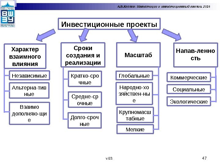 47 А. В. Каплан: Инвестиции и инвестиционный анализ. 2016 Инвестиционные проекты Характер взаимного влияния