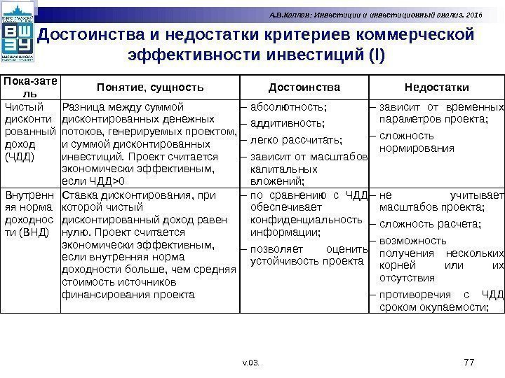 Достоинства и недостатки критериев коммерческой эффективности инвестиций (I) 77 Пока-зате ль Понятие, сущность Достоинства