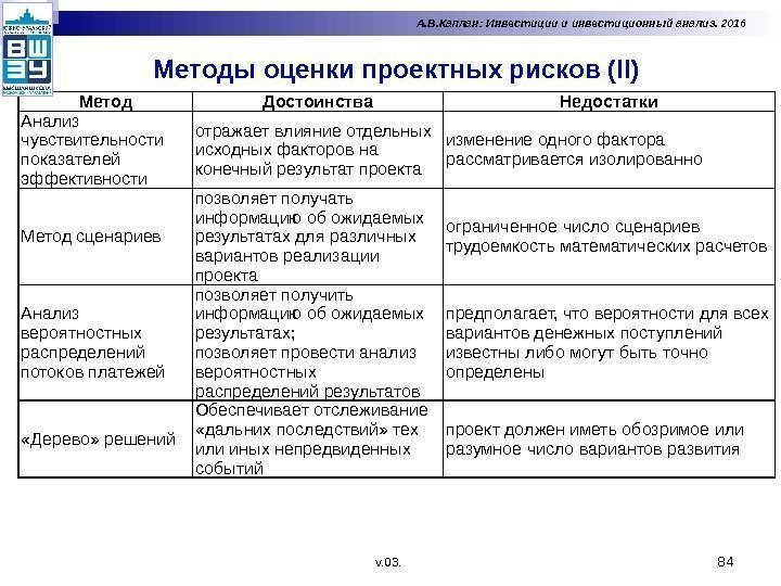 Методы оценки проектных рисков (II) 84 Метод Достоинства Недостатки Анализ чувствительности показателей эффективности отражает