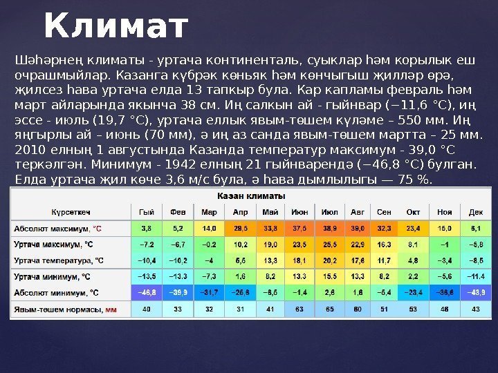 Климат Шәһәрнең климаты - уртача континенталь, суыклар һәм корылык еш очрашмыйлар. Казанга күбрәк көньяк